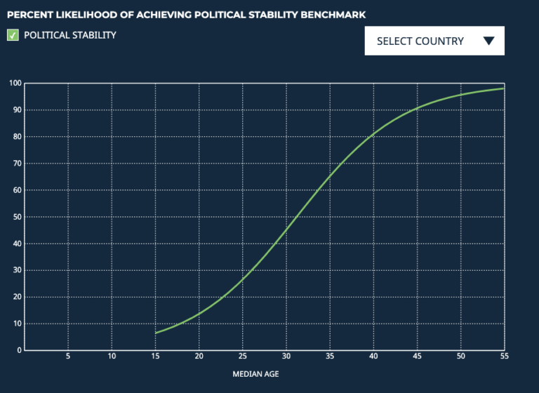 Percent Likelihood of Achieving Liberal Democracy Benchmark