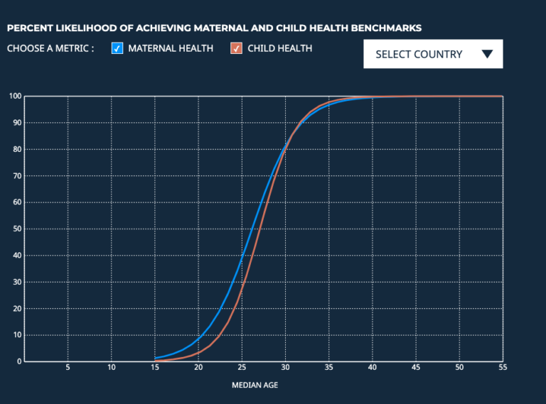Percent Likelihood of Achieving Health Benchmarks